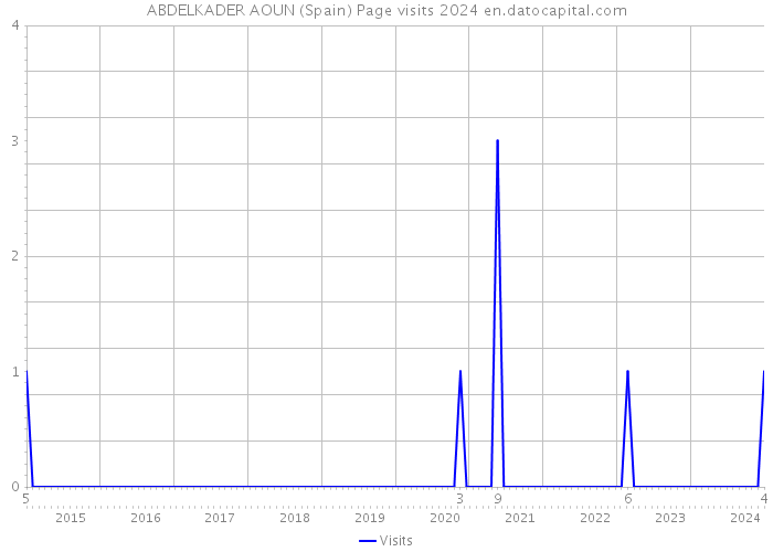 ABDELKADER AOUN (Spain) Page visits 2024 