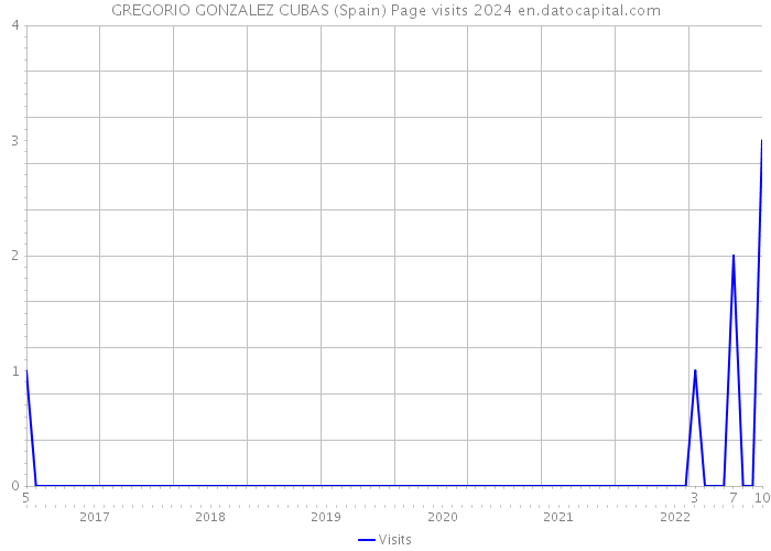 GREGORIO GONZALEZ CUBAS (Spain) Page visits 2024 