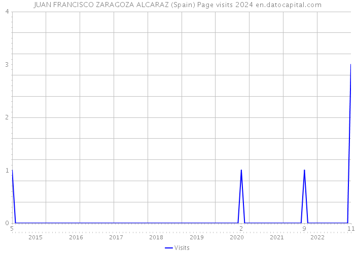 JUAN FRANCISCO ZARAGOZA ALCARAZ (Spain) Page visits 2024 