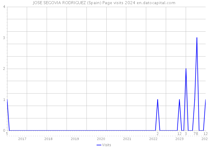 JOSE SEGOVIA RODRIGUEZ (Spain) Page visits 2024 