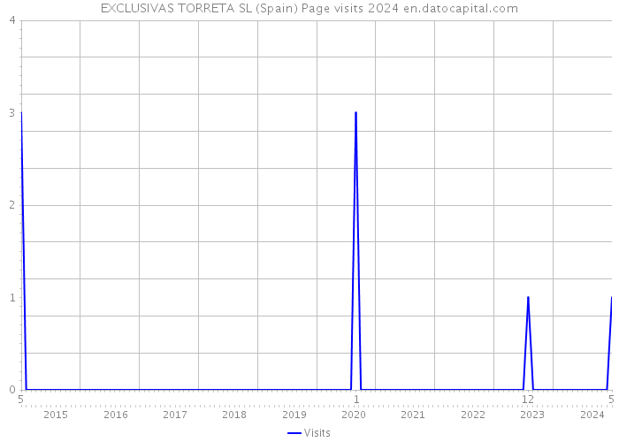 EXCLUSIVAS TORRETA SL (Spain) Page visits 2024 