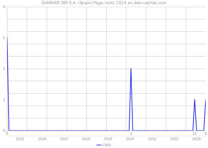 SAMMAR SIM S.A. (Spain) Page visits 2024 