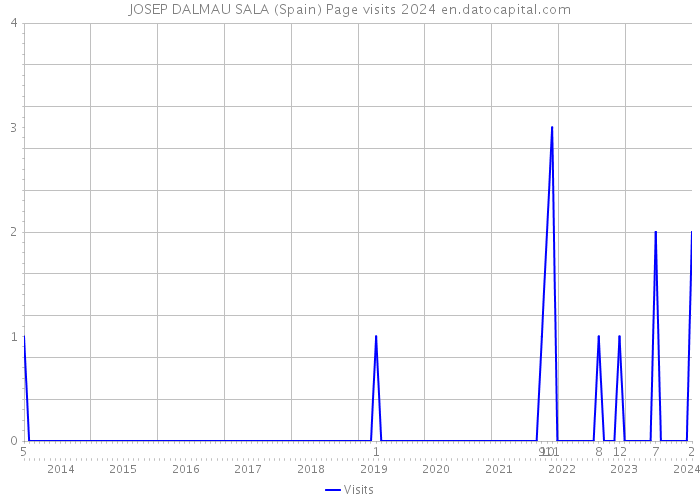 JOSEP DALMAU SALA (Spain) Page visits 2024 