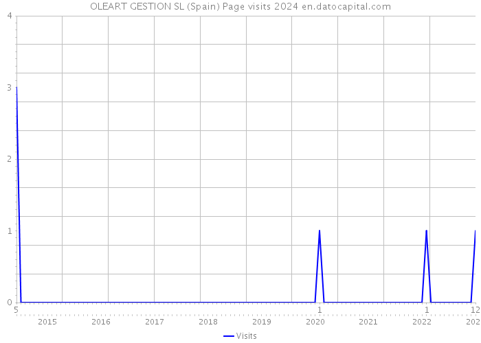 OLEART GESTION SL (Spain) Page visits 2024 