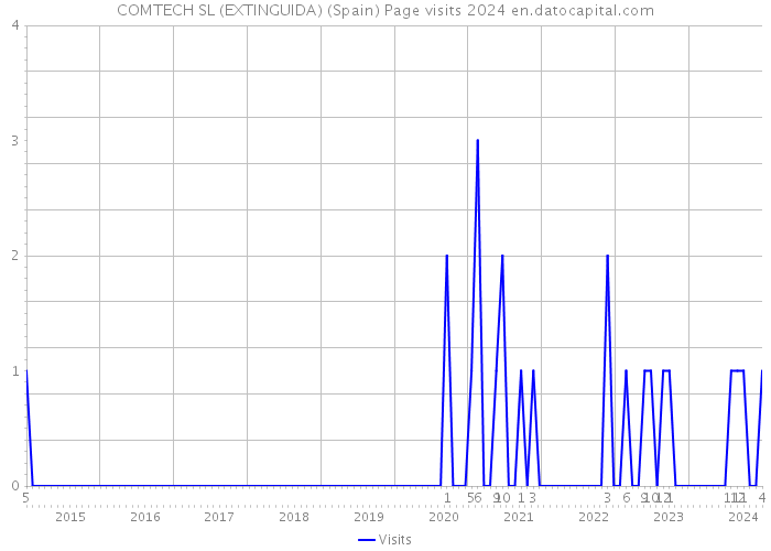 COMTECH SL (EXTINGUIDA) (Spain) Page visits 2024 