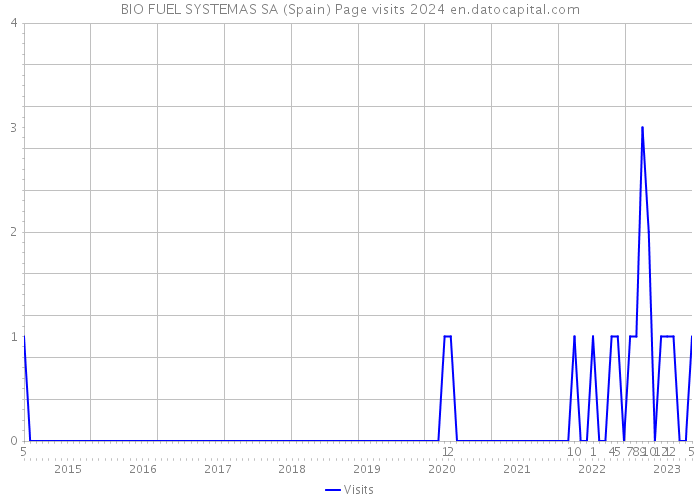 BIO FUEL SYSTEMAS SA (Spain) Page visits 2024 