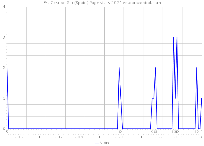 Ers Gestion Slu (Spain) Page visits 2024 