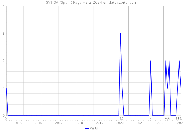 SVT SA (Spain) Page visits 2024 