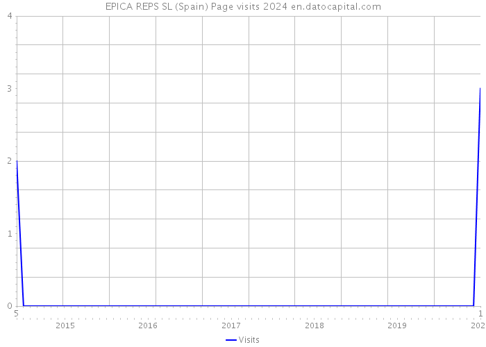 EPICA REPS SL (Spain) Page visits 2024 