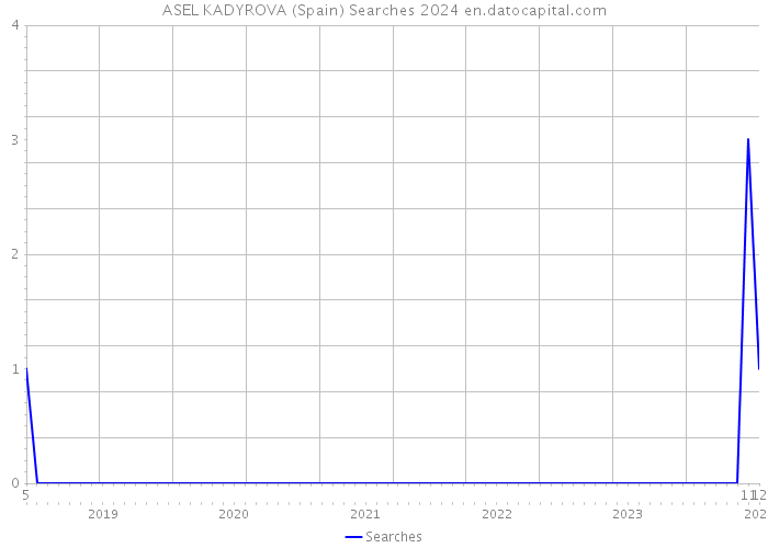 ASEL KADYROVA (Spain) Searches 2024 