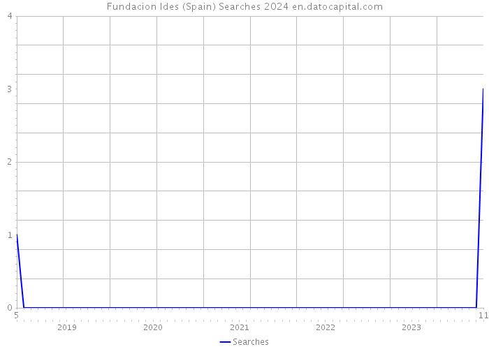 Fundacion Ides (Spain) Searches 2024 