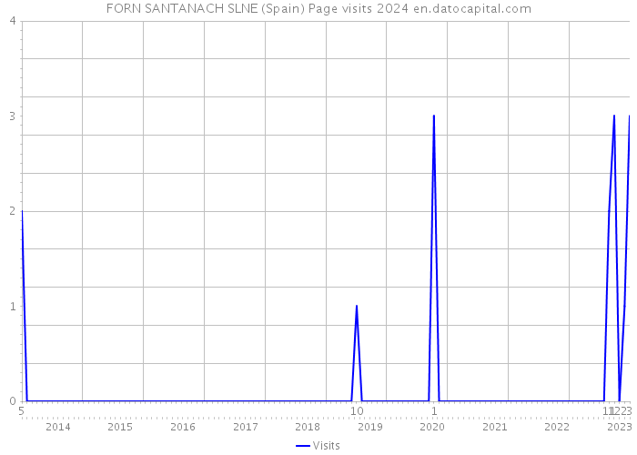 FORN SANTANACH SLNE (Spain) Page visits 2024 