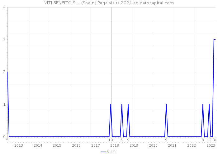 VITI BENEITO S.L. (Spain) Page visits 2024 