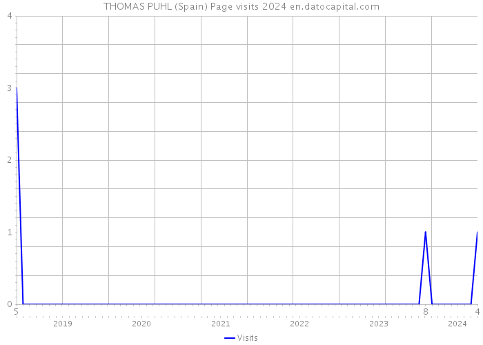 THOMAS PUHL (Spain) Page visits 2024 