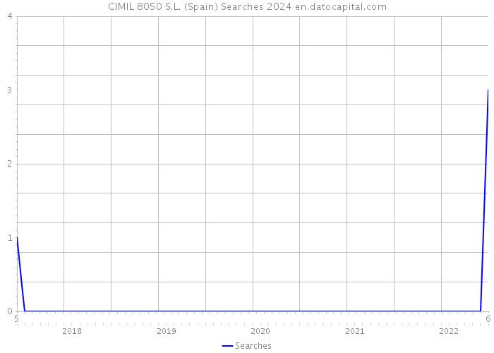 CIMIL 8050 S.L. (Spain) Searches 2024 