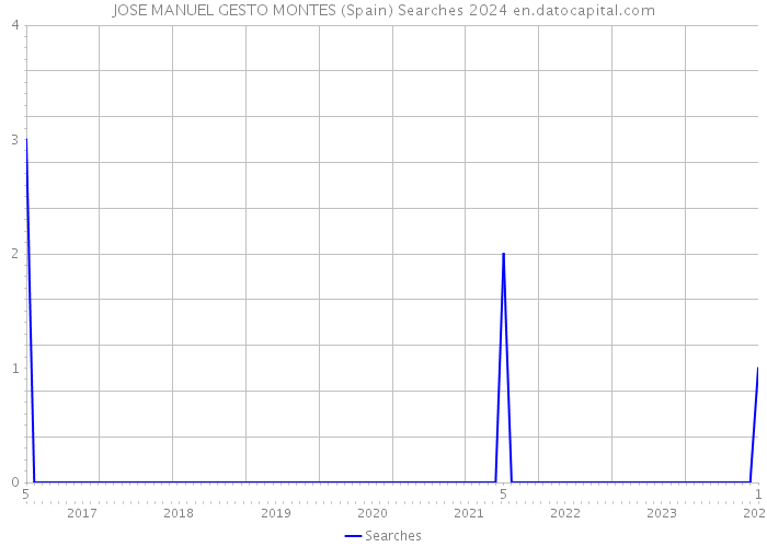 JOSE MANUEL GESTO MONTES (Spain) Searches 2024 