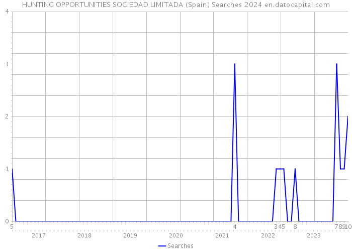 HUNTING OPPORTUNITIES SOCIEDAD LIMITADA (Spain) Searches 2024 