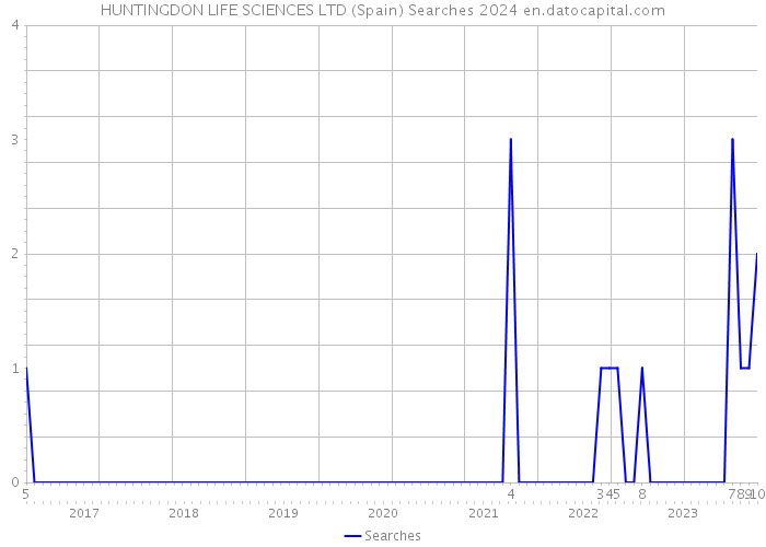 HUNTINGDON LIFE SCIENCES LTD (Spain) Searches 2024 