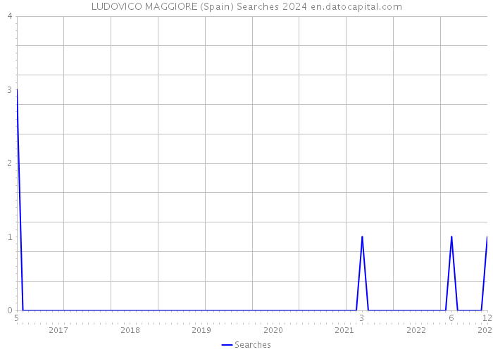 LUDOVICO MAGGIORE (Spain) Searches 2024 