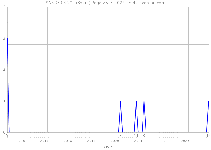 SANDER KNOL (Spain) Page visits 2024 