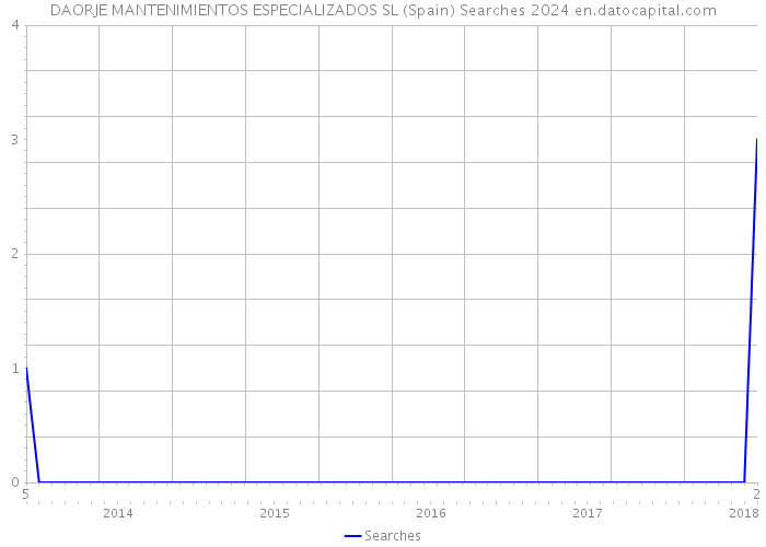 DAORJE MANTENIMIENTOS ESPECIALIZADOS SL (Spain) Searches 2024 