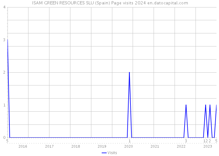  ISAM GREEN RESOURCES SLU (Spain) Page visits 2024 