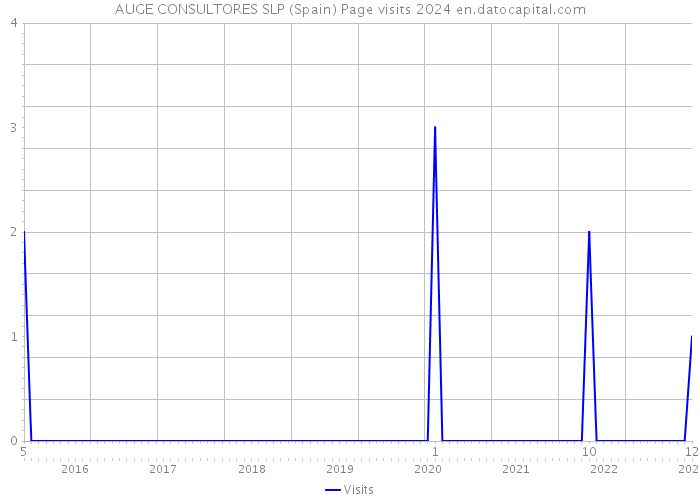 AUGE CONSULTORES SLP (Spain) Page visits 2024 