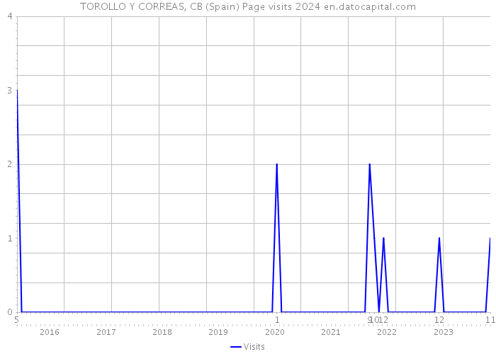 TOROLLO Y CORREAS, CB (Spain) Page visits 2024 