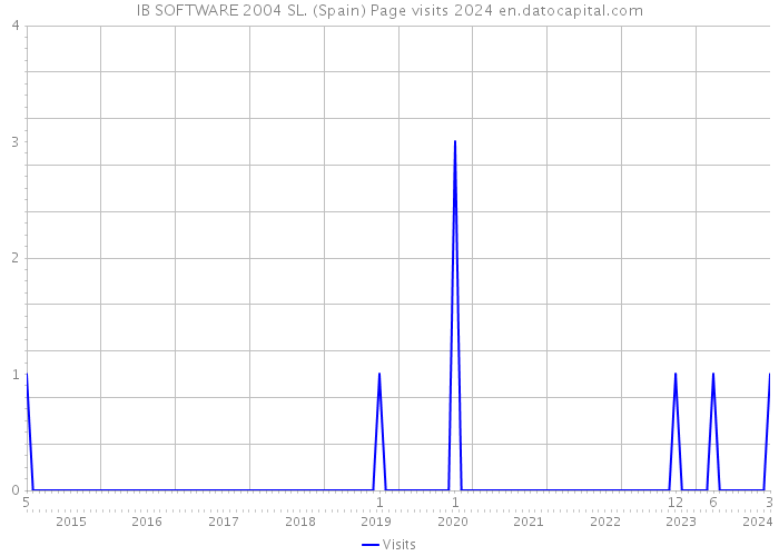 IB SOFTWARE 2004 SL. (Spain) Page visits 2024 