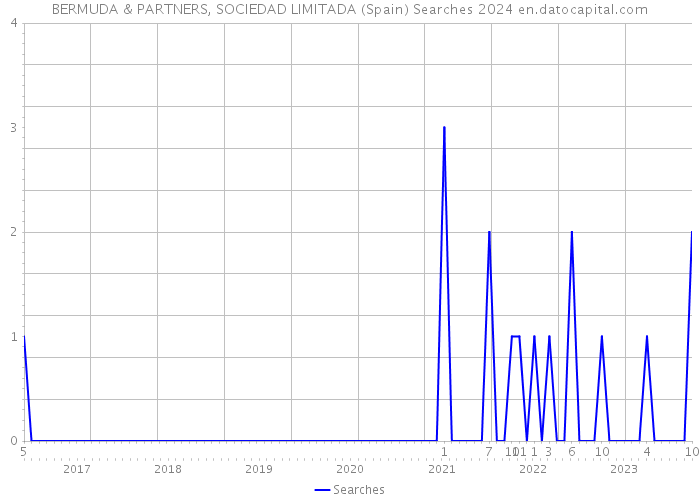 BERMUDA & PARTNERS, SOCIEDAD LIMITADA (Spain) Searches 2024 