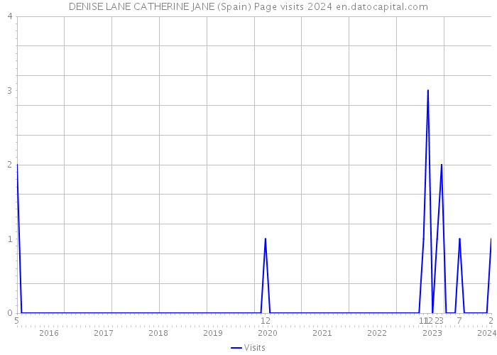 DENISE LANE CATHERINE JANE (Spain) Page visits 2024 