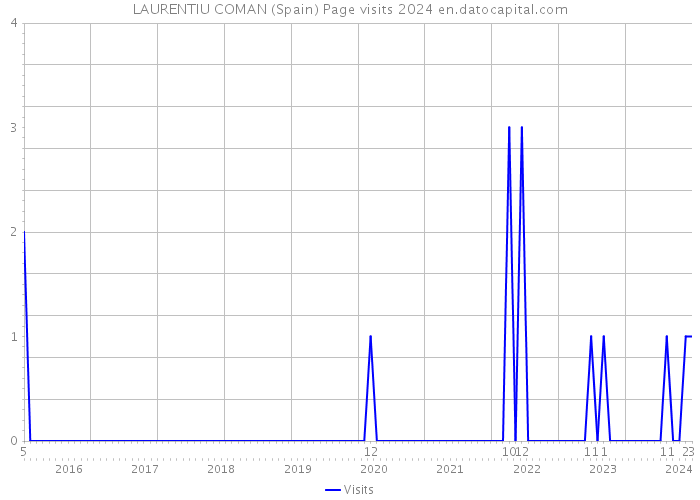 LAURENTIU COMAN (Spain) Page visits 2024 
