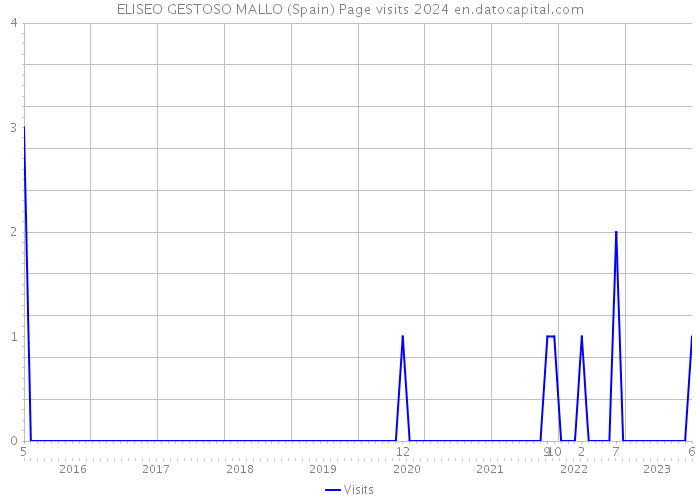 ELISEO GESTOSO MALLO (Spain) Page visits 2024 