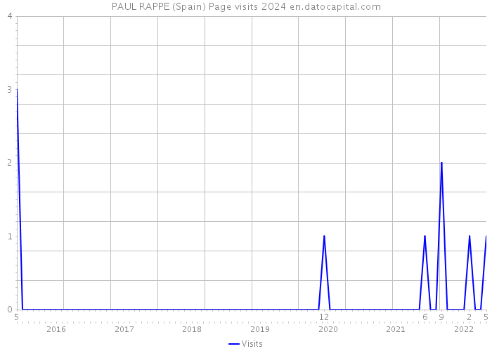 PAUL RAPPE (Spain) Page visits 2024 