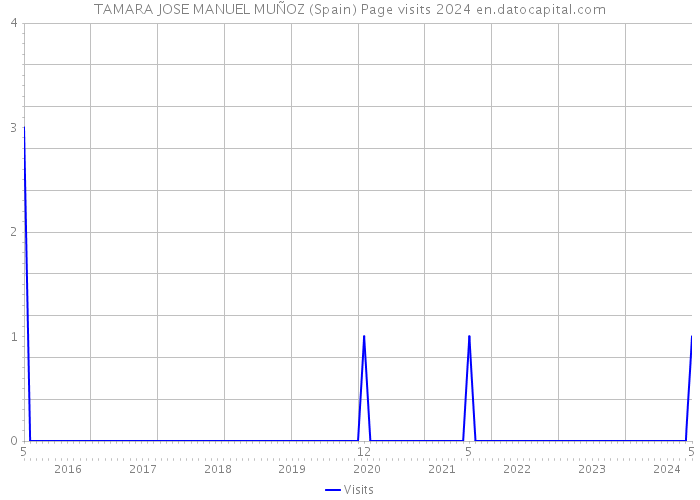 TAMARA JOSE MANUEL MUÑOZ (Spain) Page visits 2024 