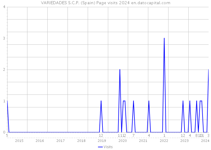 VARIEDADES S.C.P. (Spain) Page visits 2024 