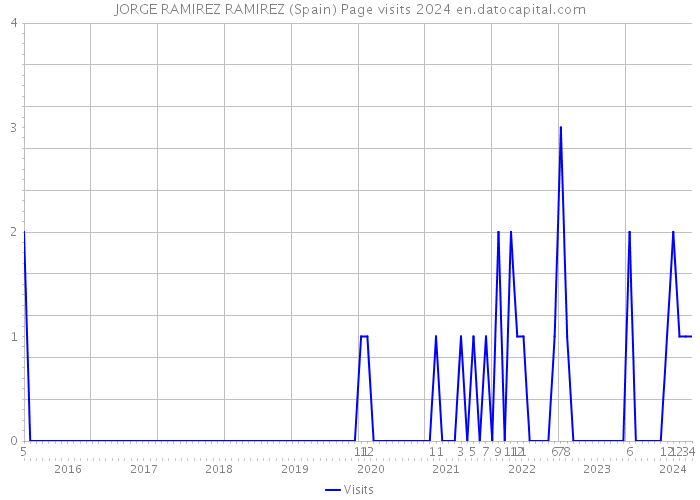 JORGE RAMIREZ RAMIREZ (Spain) Page visits 2024 