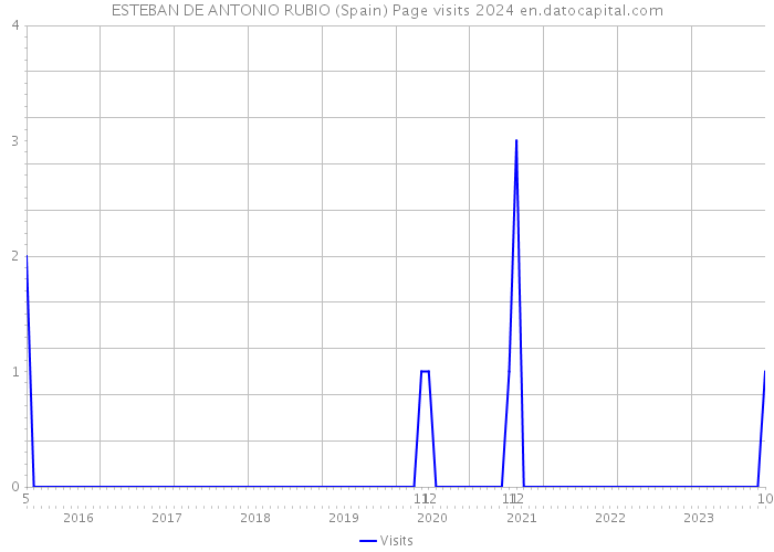 ESTEBAN DE ANTONIO RUBIO (Spain) Page visits 2024 