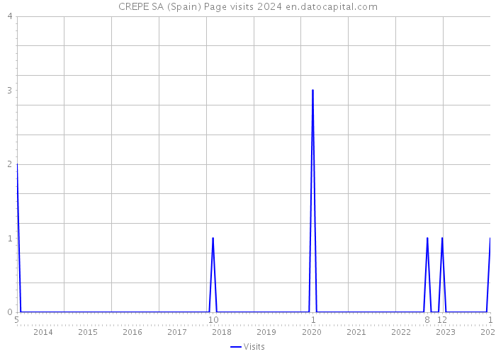 CREPE SA (Spain) Page visits 2024 