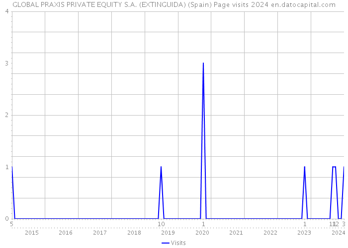 GLOBAL PRAXIS PRIVATE EQUITY S.A. (EXTINGUIDA) (Spain) Page visits 2024 