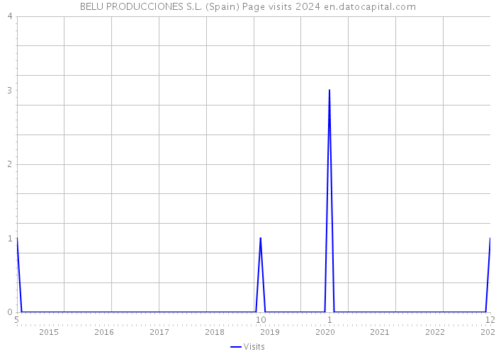BELU PRODUCCIONES S.L. (Spain) Page visits 2024 