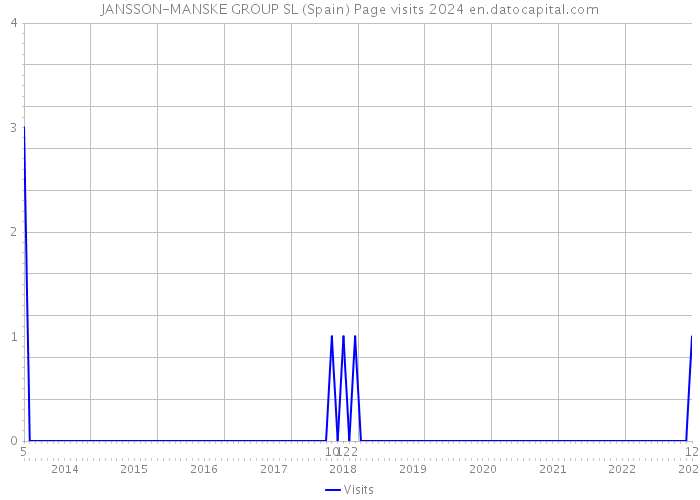 JANSSON-MANSKE GROUP SL (Spain) Page visits 2024 