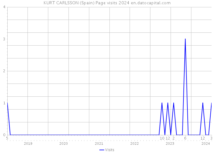 KURT CARLSSON (Spain) Page visits 2024 