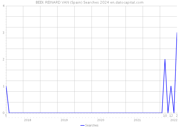 BEEK REINARD VAN (Spain) Searches 2024 