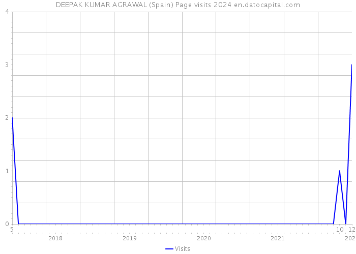 DEEPAK KUMAR AGRAWAL (Spain) Page visits 2024 
