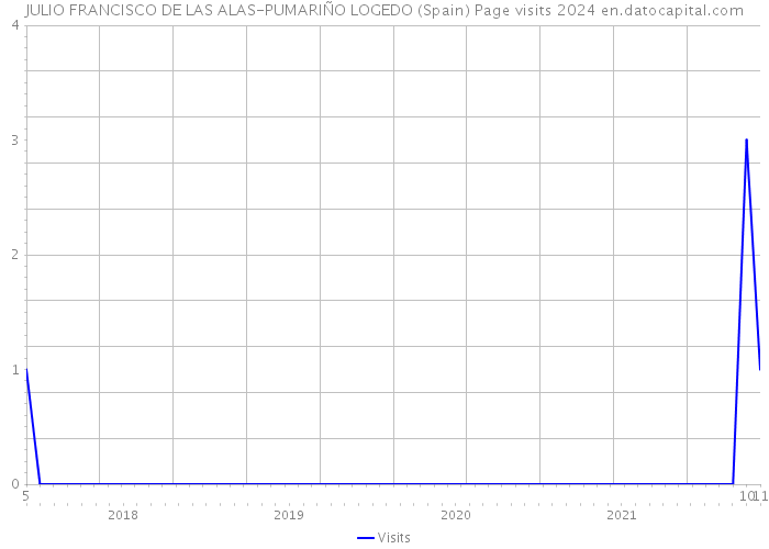 JULIO FRANCISCO DE LAS ALAS-PUMARIÑO LOGEDO (Spain) Page visits 2024 