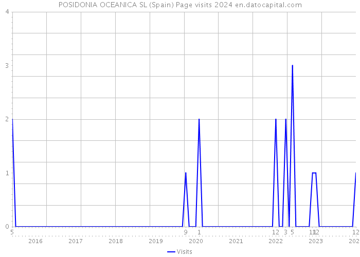 POSIDONIA OCEANICA SL (Spain) Page visits 2024 