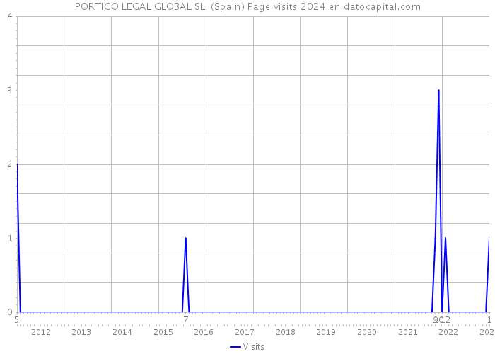 PORTICO LEGAL GLOBAL SL. (Spain) Page visits 2024 