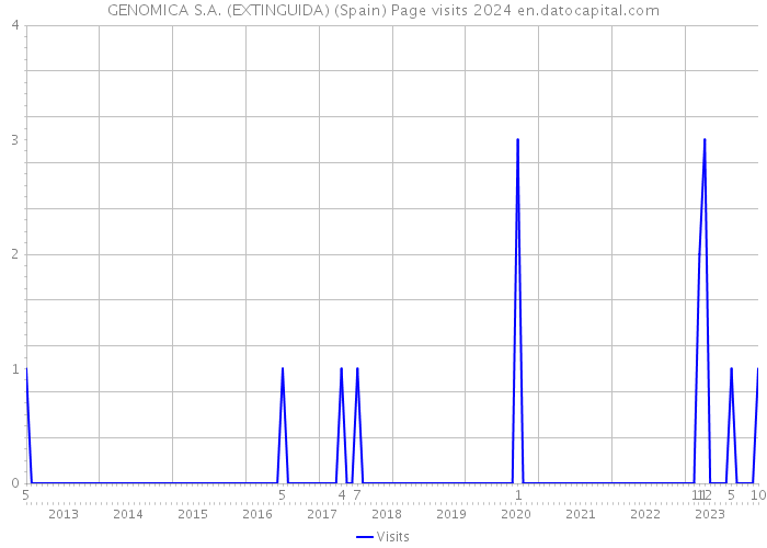 GENOMICA S.A. (EXTINGUIDA) (Spain) Page visits 2024 