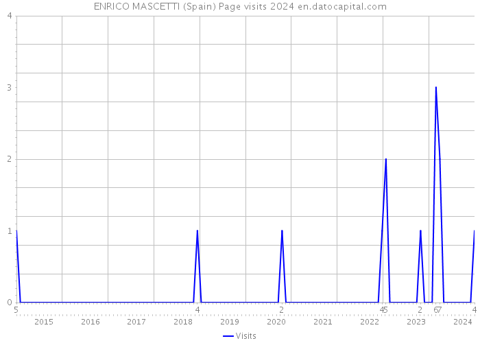 ENRICO MASCETTI (Spain) Page visits 2024 